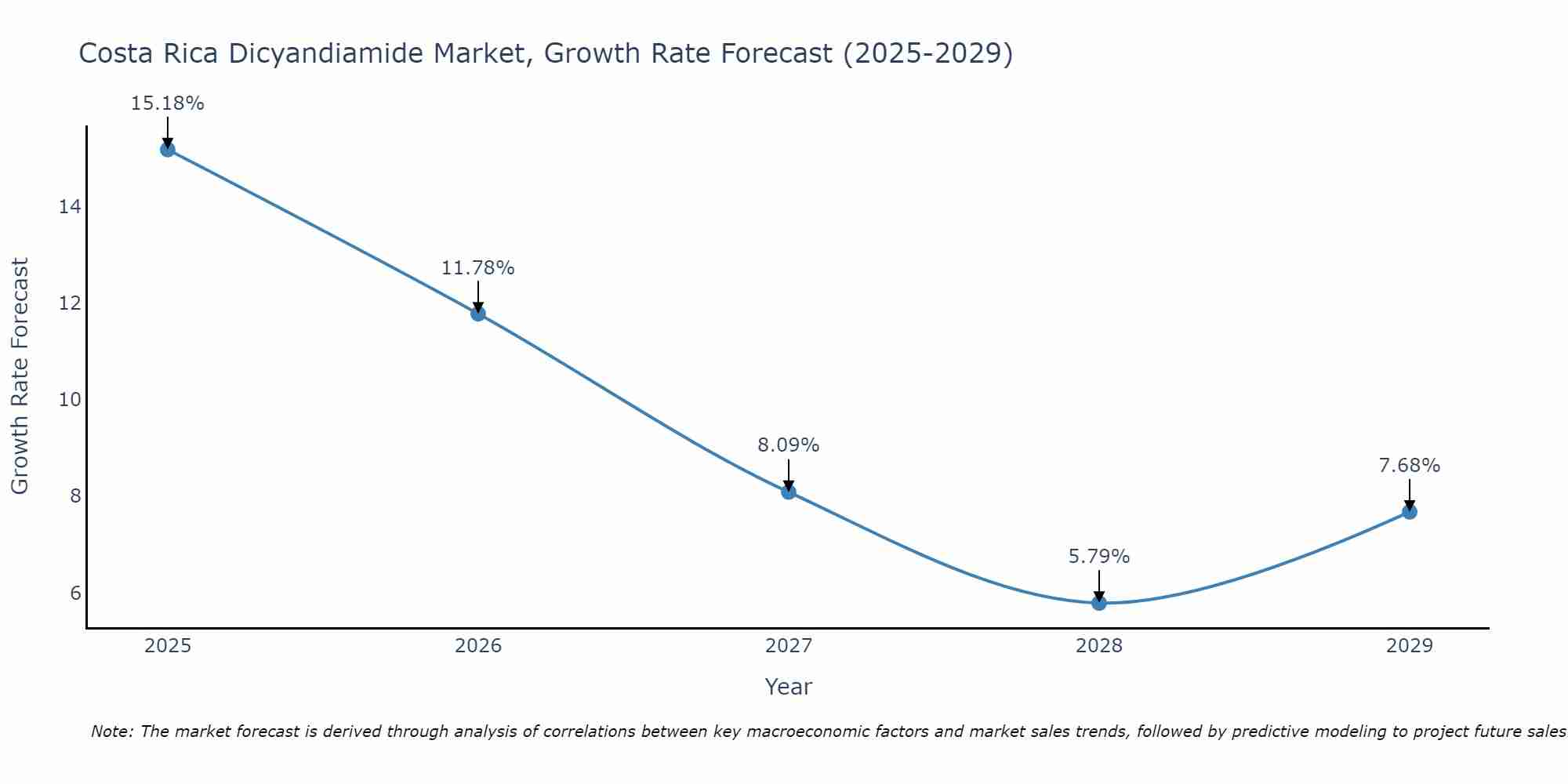 Costa Rica Dicyandiamide Market Growth Rate